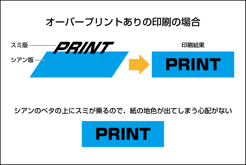 オーバープリント有りの印刷イメージ