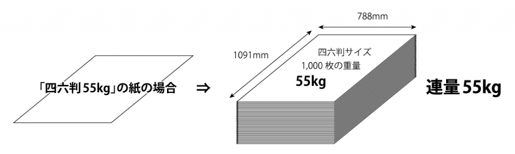 連量についての説明