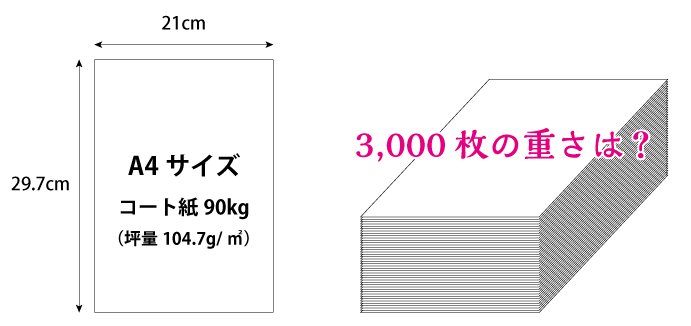 チラシ3,000枚の重量は？