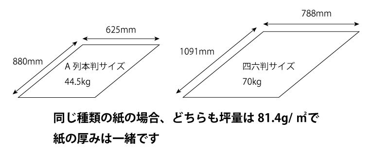 サイズが異なる紙の連量について