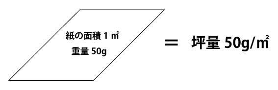 紙の坪量についての説明